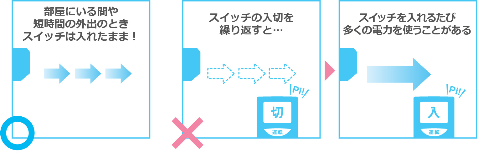 部屋にいる間や短時間の外出のとき、スイッチは入れたまま！スイッチの入切を繰り返すと、スイッチを入れるたびに多くの電力を使うことがあります。